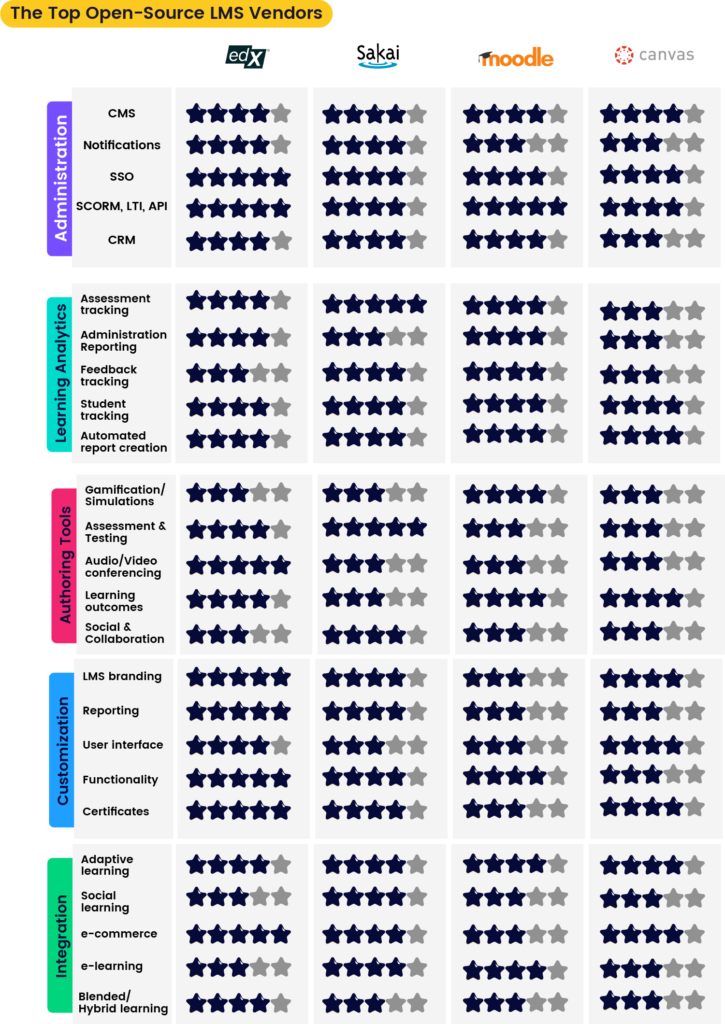 The top open source LMS vendors