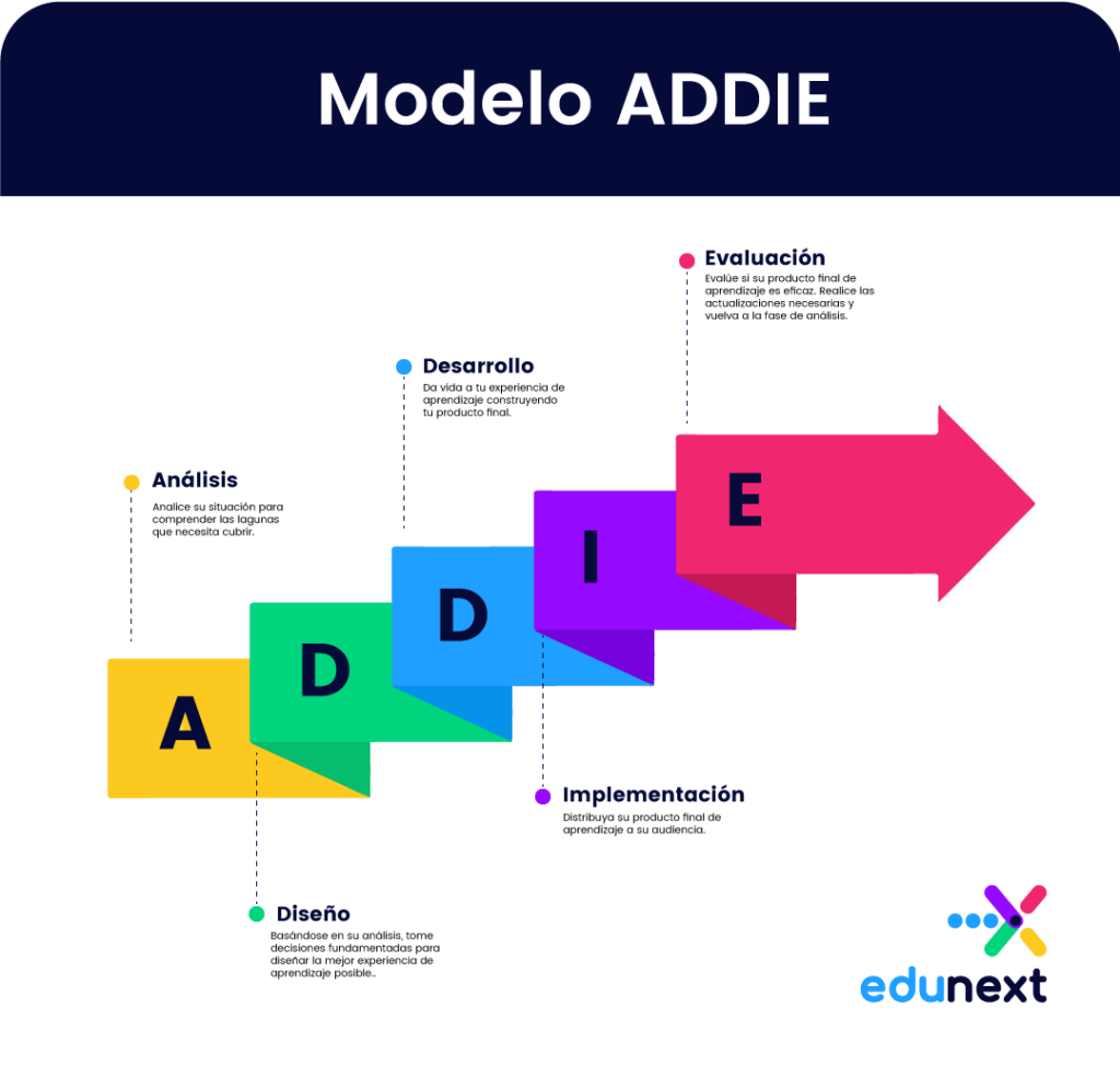 modelo ADDIE