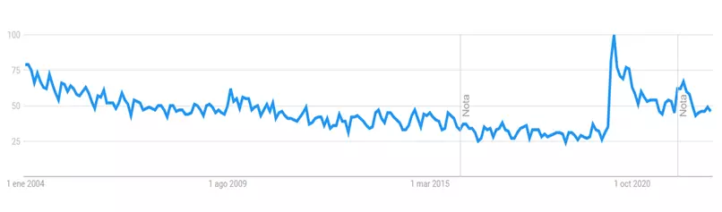 graphic google trends open edx