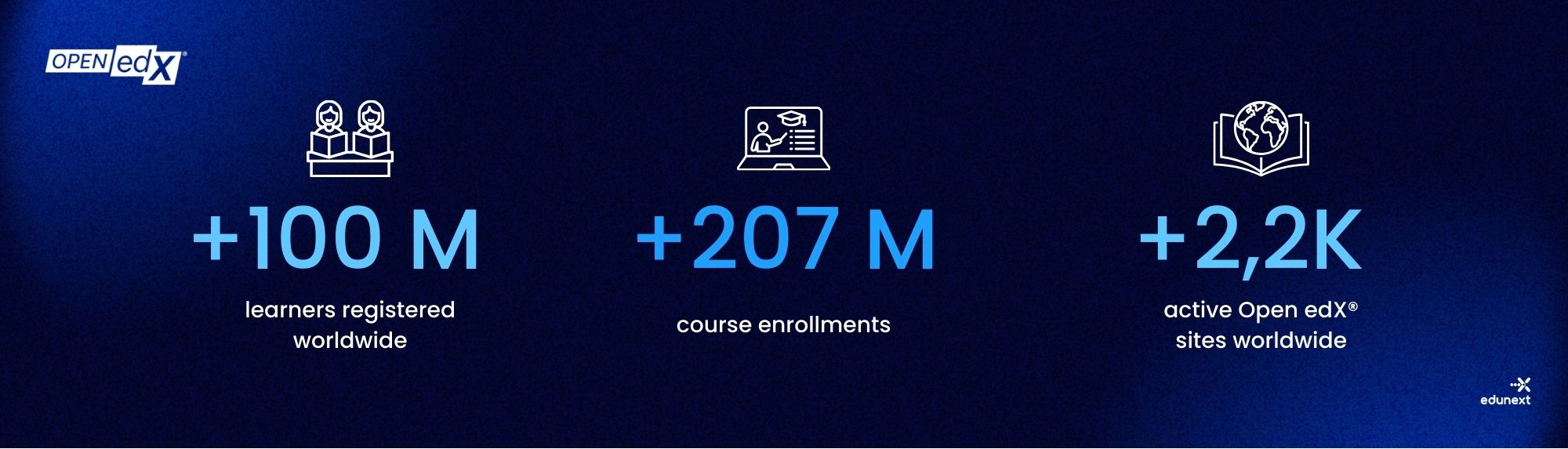 Open edX global impact statistics highlighting registered learners, course enrollments, and active sites worldwide.