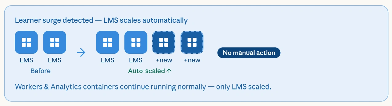 Diagram showing an LMS system scaling automatically from two to four units after a learner surge, requiring no manual action.