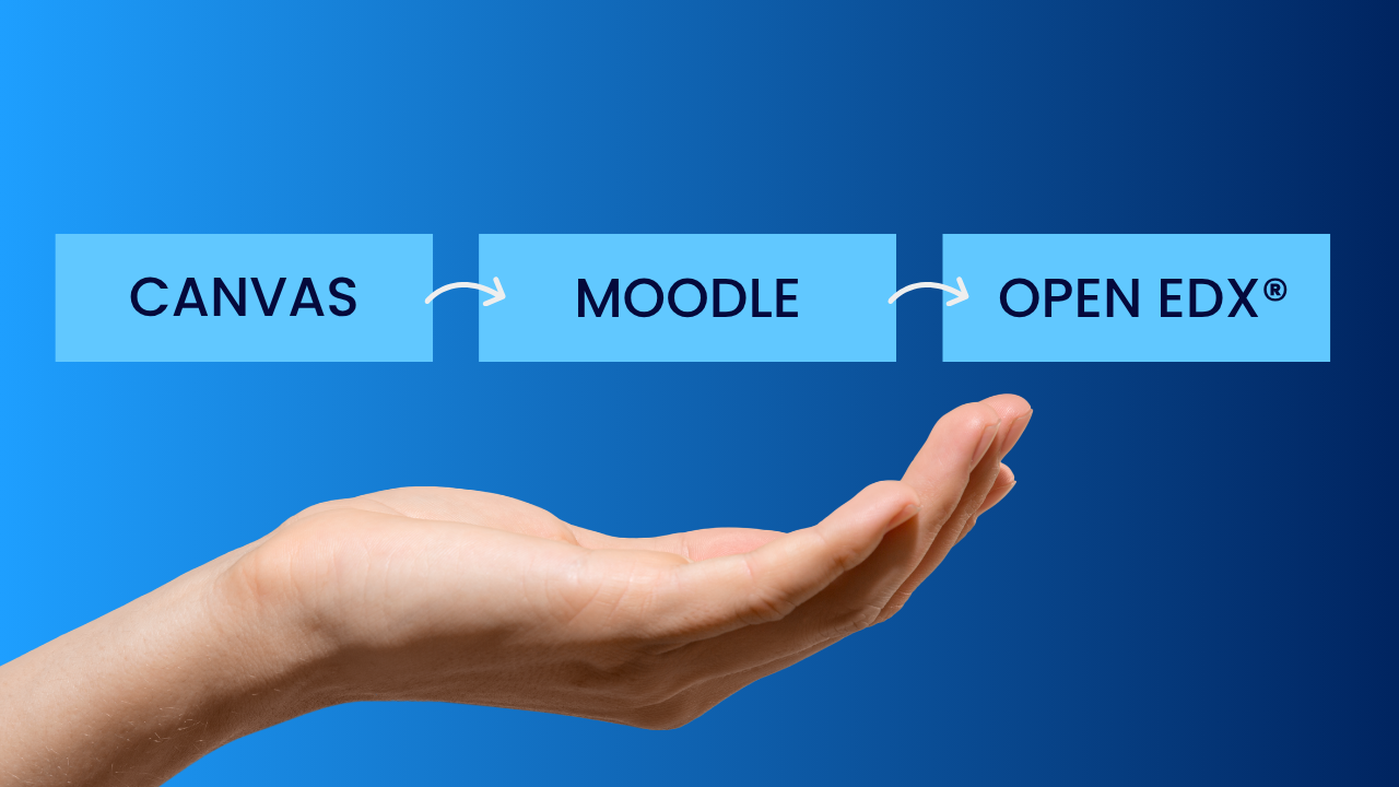 A hand held out under a diagram showing a progression from Canvas to Moodle and finally to Open edX.